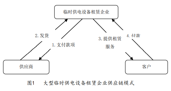 惠州好色先生苹果下载出租企业的传统供应链模式和供应链融资模式